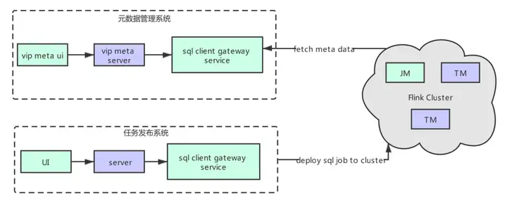 Flink SQL – 唯品会flink实践与优化