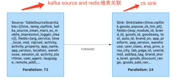 Flink SQL – 唯品会flink实践与优化