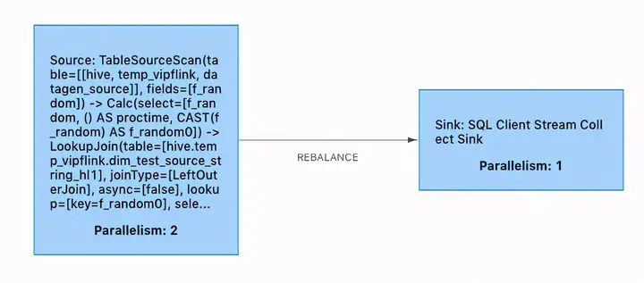 Flink SQL – 唯品会flink实践与优化