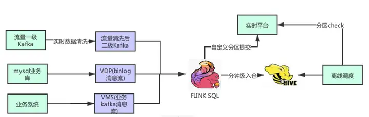 Flink SQL – 唯品会flink实践与优化