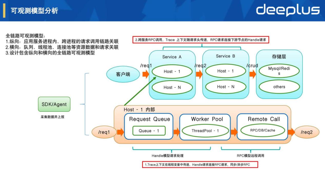 运维稳定性 – 虎牙APM可观测平台建设实践