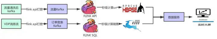 Flink SQL – 唯品会flink实践与优化