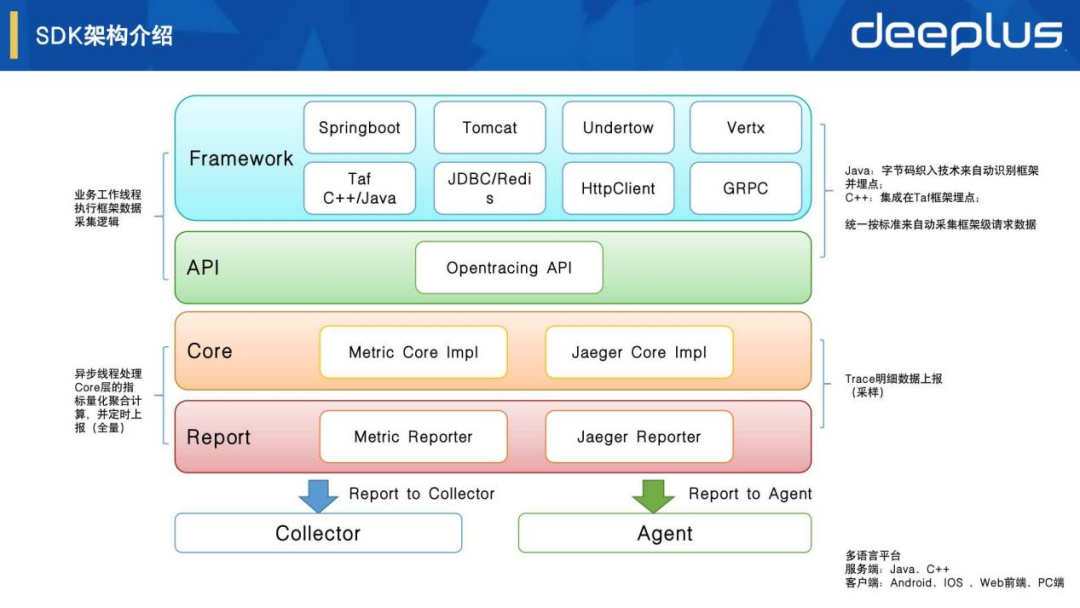 运维稳定性 – 虎牙APM可观测平台建设实践