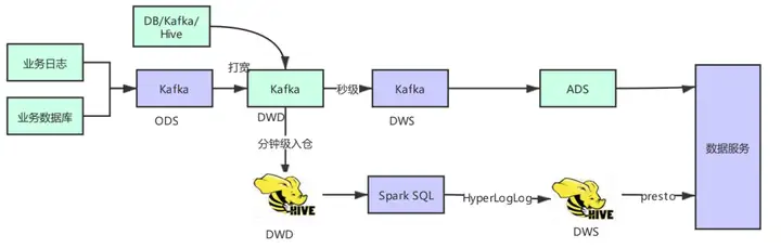 Flink SQL – 唯品会flink实践与优化