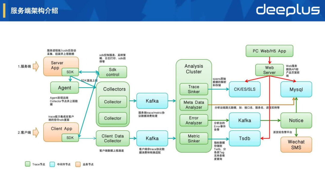 运维稳定性 – 虎牙APM可观测平台建设实践