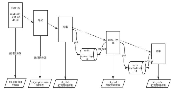 Flink SQL – 唯品会flink实践与优化