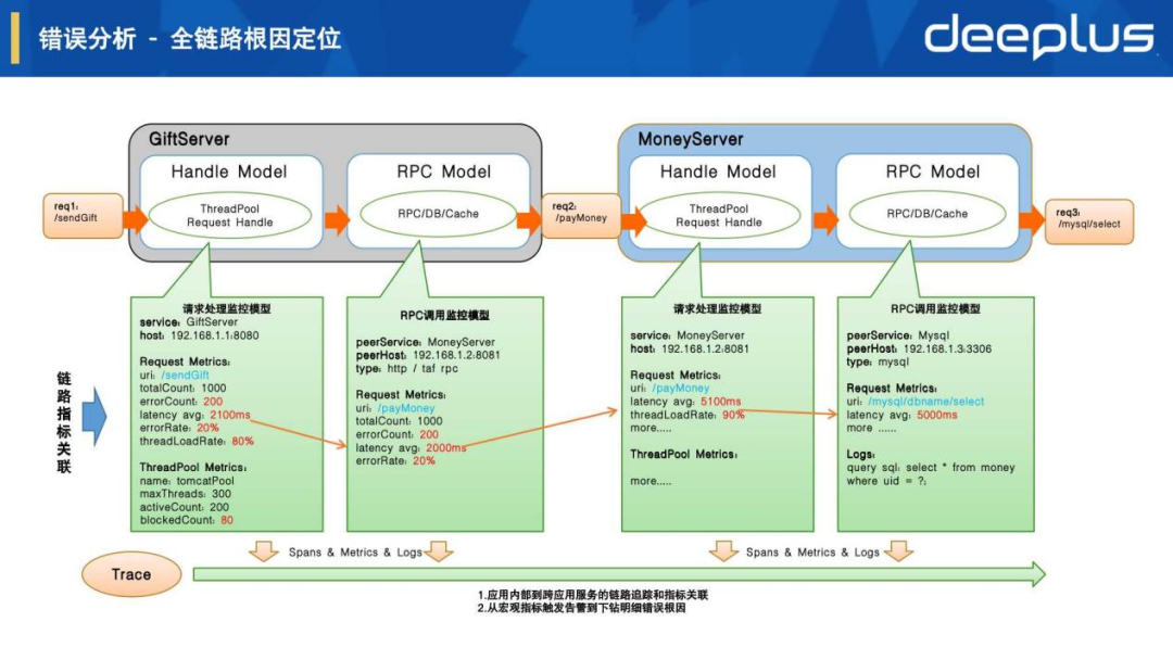 运维稳定性 – 虎牙APM可观测平台建设实践