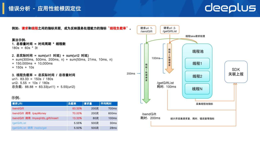 运维稳定性 – 虎牙APM可观测平台建设实践