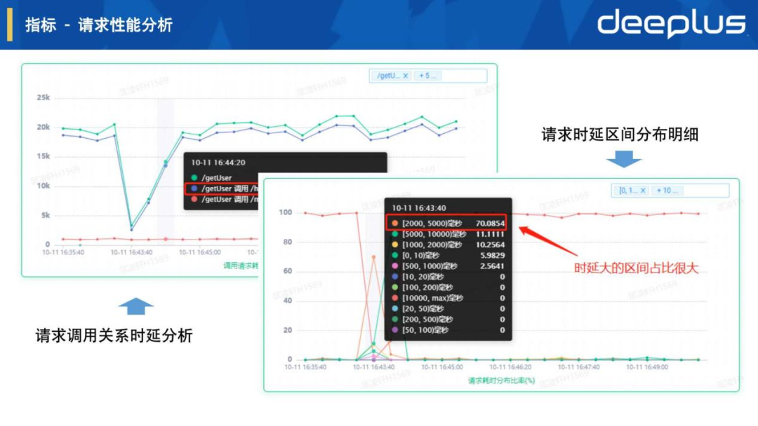运维稳定性 – 虎牙APM可观测平台建设实践