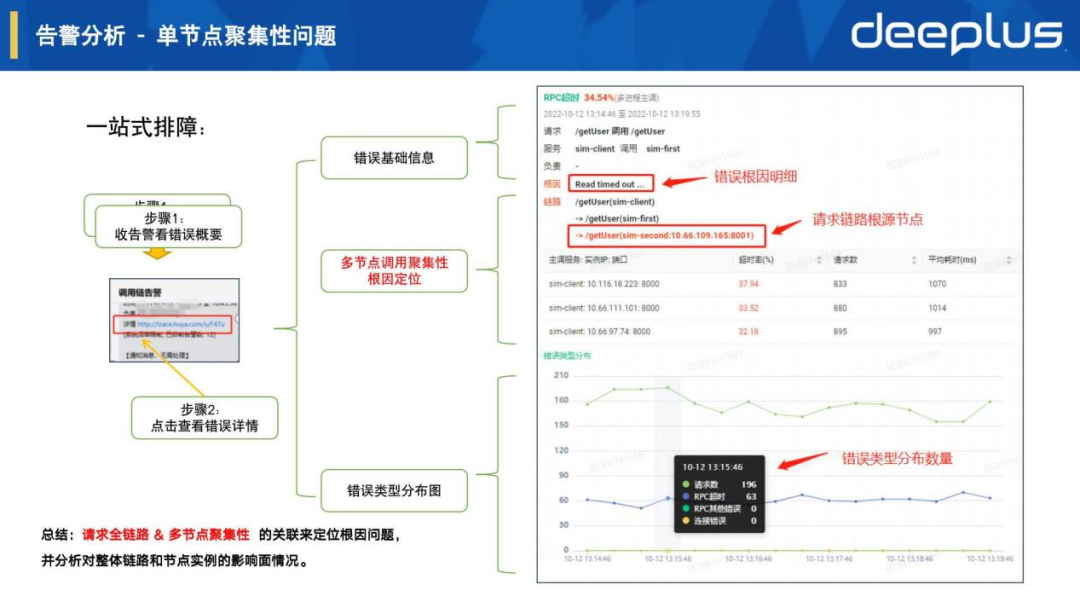 运维稳定性 – 虎牙APM可观测平台建设实践
