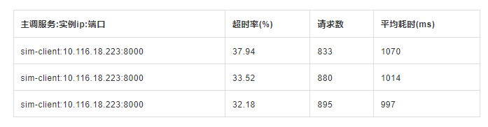 运维稳定性 – 虎牙APM可观测平台建设实践