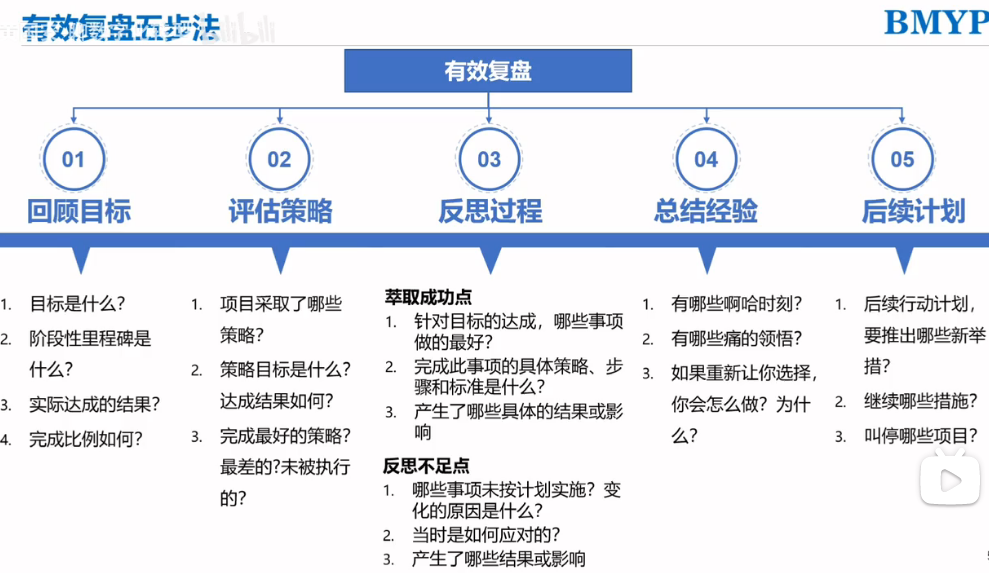 故障复盘 – 有效复盘常用五步法