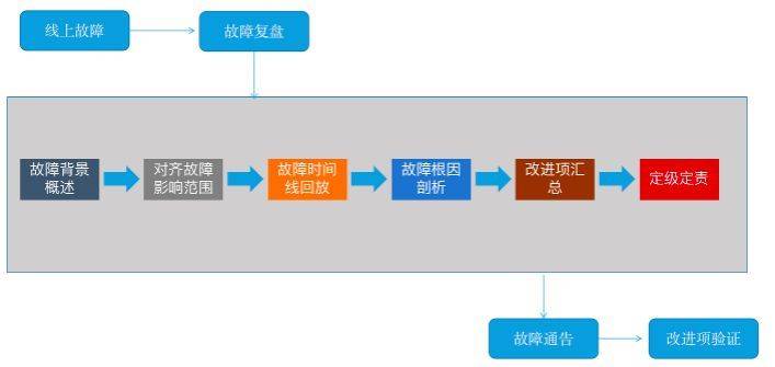 故障复盘 – 哈啰出行高质量故障复盘法