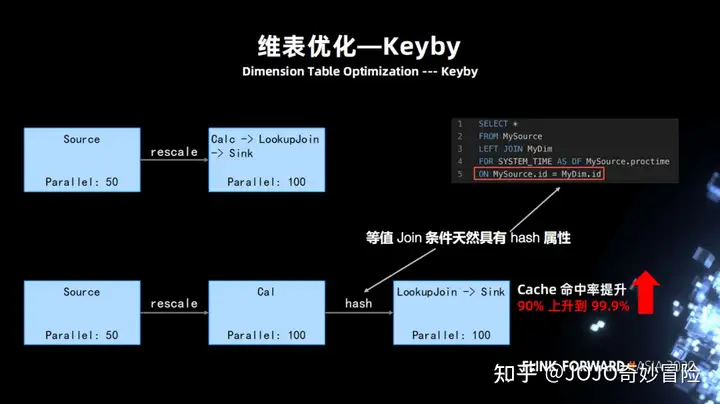 Flink SQL – 字节跳动Flink实践与优化