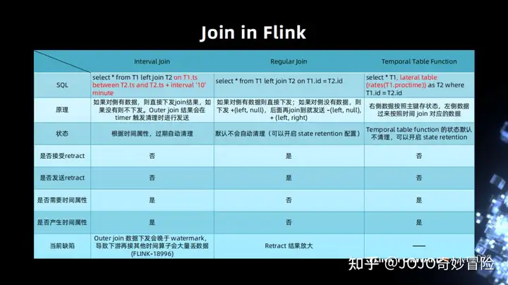 Flink SQL – 字节跳动Flink实践与优化