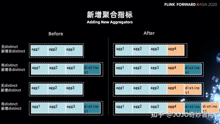 Flink SQL – 字节跳动Flink实践与优化