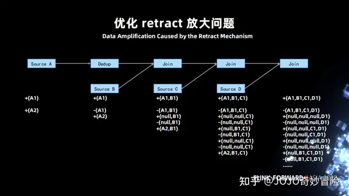 Flink SQL – 字节跳动Flink实践与优化
