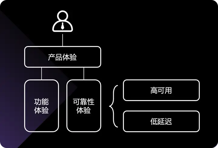 运维稳定性 – 故障处理的系统稳定性与可观测性能力实践