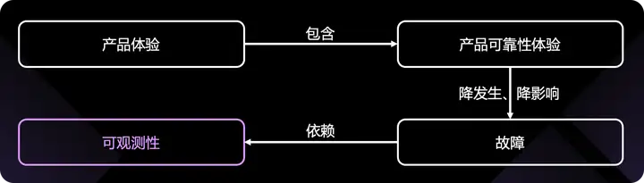 运维稳定性 – 故障处理的系统稳定性与可观测性能力实践