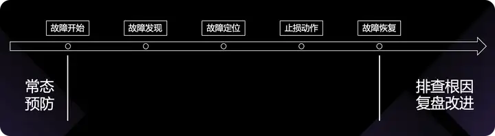 运维稳定性 – 故障处理的系统稳定性与可观测性能力实践