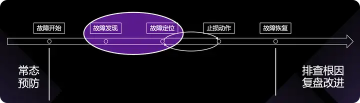 运维稳定性 – 故障处理的系统稳定性与可观测性能力实践