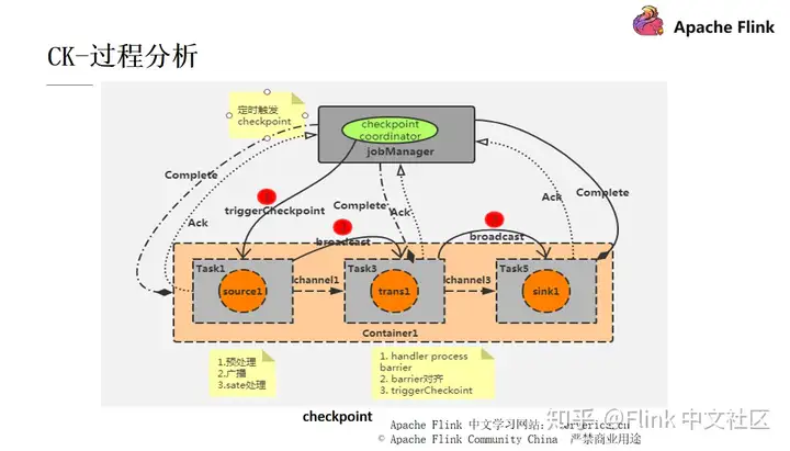 Flink 作业问题分析和调优实践