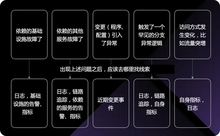 运维稳定性 – 故障处理的系统稳定性与可观测性能力实践