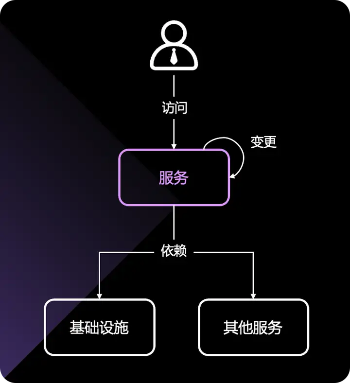 运维稳定性 – 故障处理的系统稳定性与可观测性能力实践