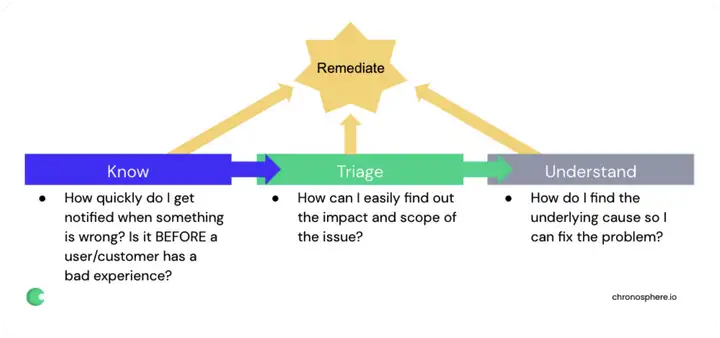 运维稳定性 – 故障处理的系统稳定性与可观测性能力实践