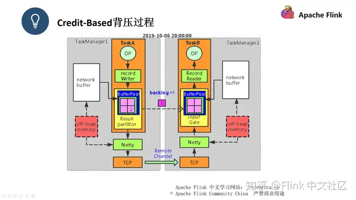 Flink 作业问题分析和调优实践