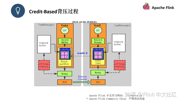 Flink 作业问题分析和调优实践