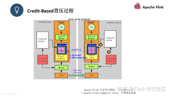 Flink 作业问题分析和调优实践