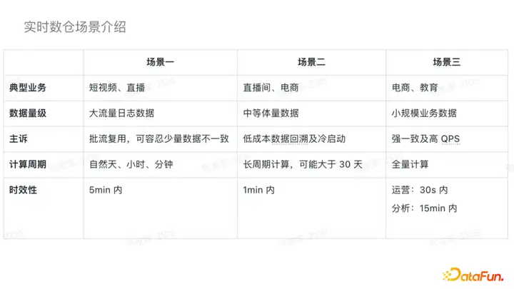 Flink SQL 抖音实时数仓保障及治理实践与优化
