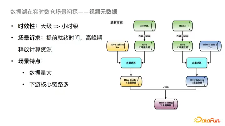 Flink SQL 抖音实时数仓保障及治理实践与优化