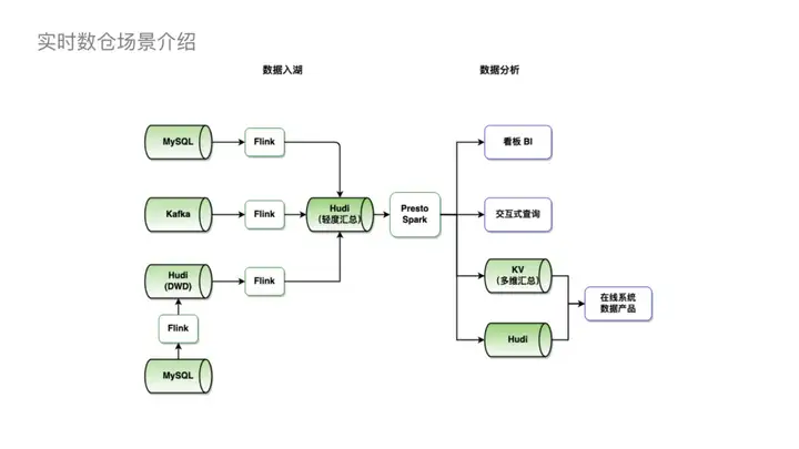 Flink SQL 抖音实时数仓保障及治理实践与优化