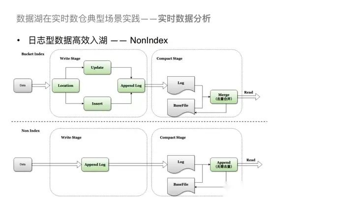 Flink SQL 抖音实时数仓保障及治理实践与优化