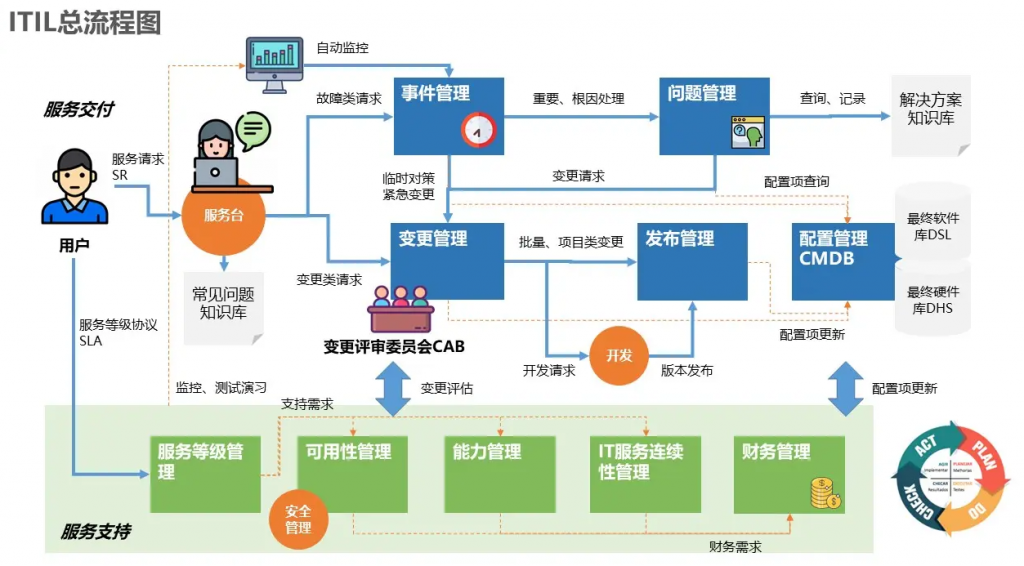 ITIL 服务管理框架,实践成功案例
