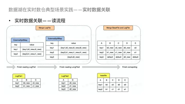 Flink SQL 抖音实时数仓保障及治理实践与优化