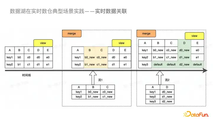 Flink SQL 抖音实时数仓保障及治理实践与优化