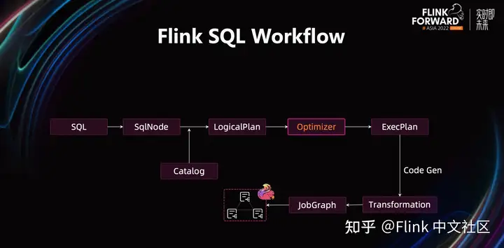 Flink SQL – 如何写出简单高效的 Flink SQL实战