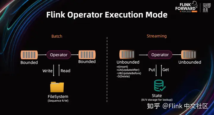 Flink SQL – 如何写出简单高效的 Flink SQL实战