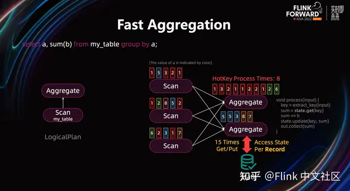 Flink SQL – 如何写出简单高效的 Flink SQL实战
