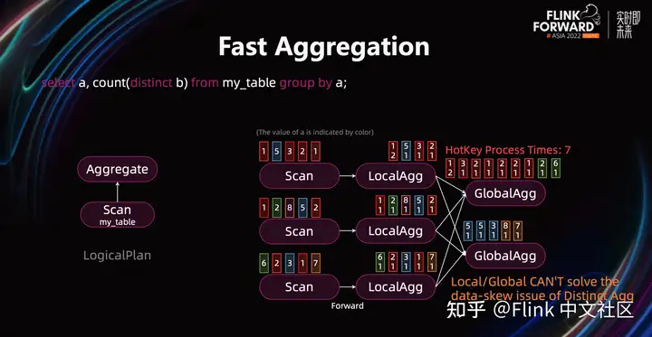 Flink SQL – 如何写出简单高效的 Flink SQL实战