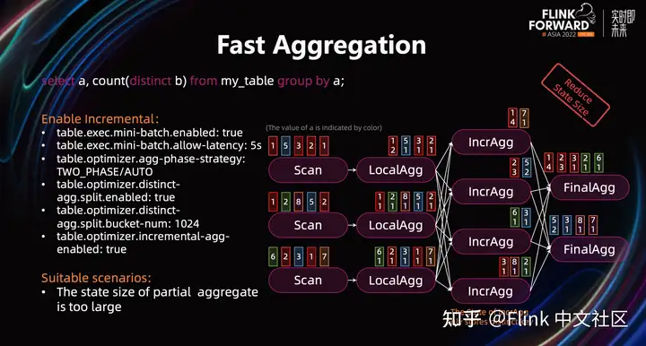 Flink SQL – 如何写出简单高效的 Flink SQL实战