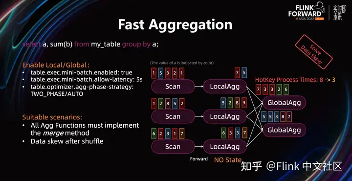 Flink SQL – 如何写出简单高效的 Flink SQL实战