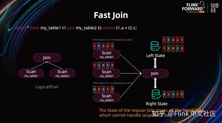 Flink SQL – 如何写出简单高效的 Flink SQL实战