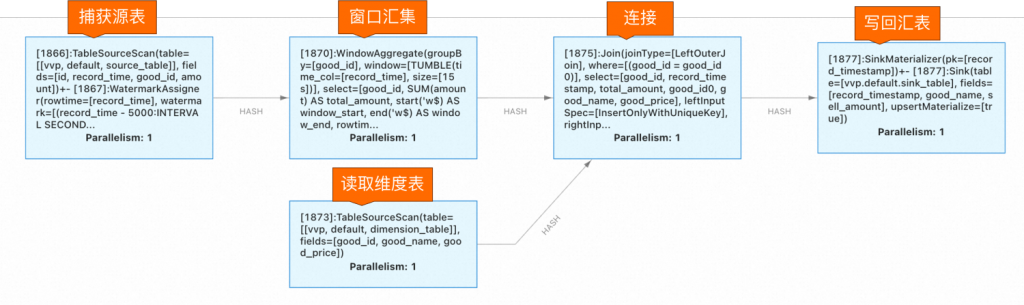 flinkSQL实践 – 如何实时统计最近 15 秒的商品销售额