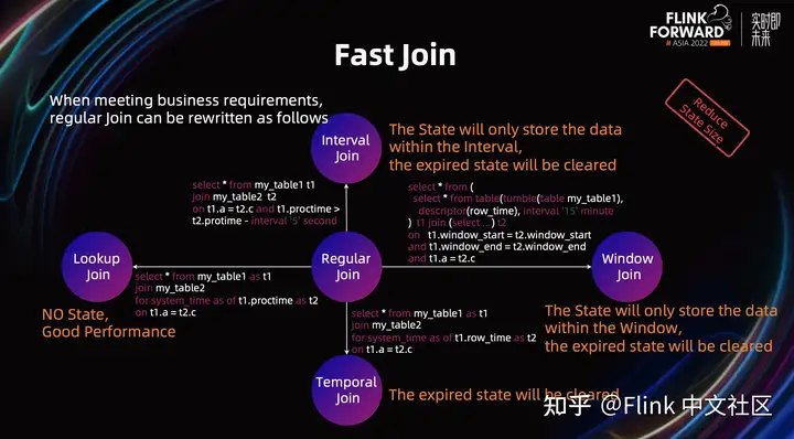 Flink SQL – 如何写出简单高效的 Flink SQL实战