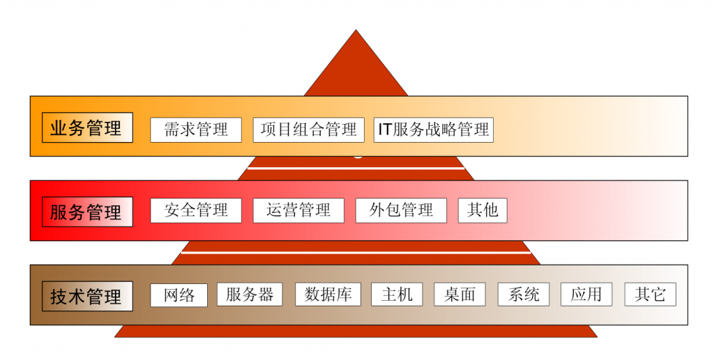 IT服务管理 – ITIL培训- ITIL是什么?为什么要学习ITIL