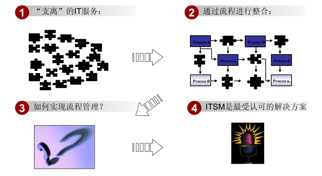 IT服务管理 – ITIL培训- ITIL是什么?为什么要学习ITIL